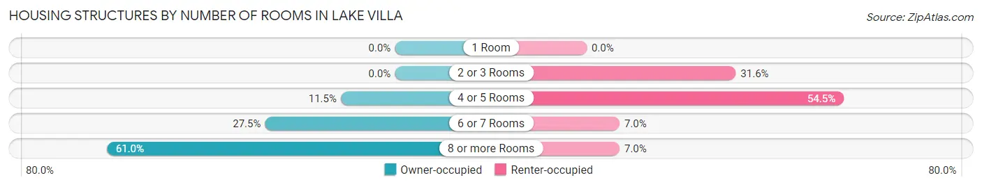 Housing Structures by Number of Rooms in Lake Villa