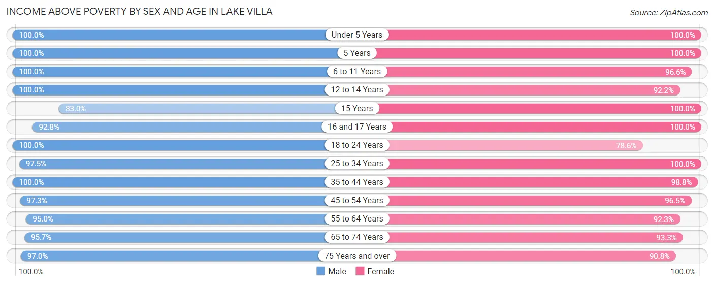 Income Above Poverty by Sex and Age in Lake Villa