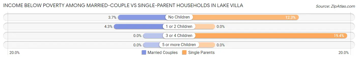 Income Below Poverty Among Married-Couple vs Single-Parent Households in Lake Villa
