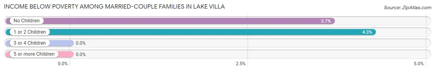 Income Below Poverty Among Married-Couple Families in Lake Villa