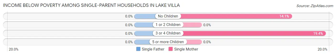 Income Below Poverty Among Single-Parent Households in Lake Villa