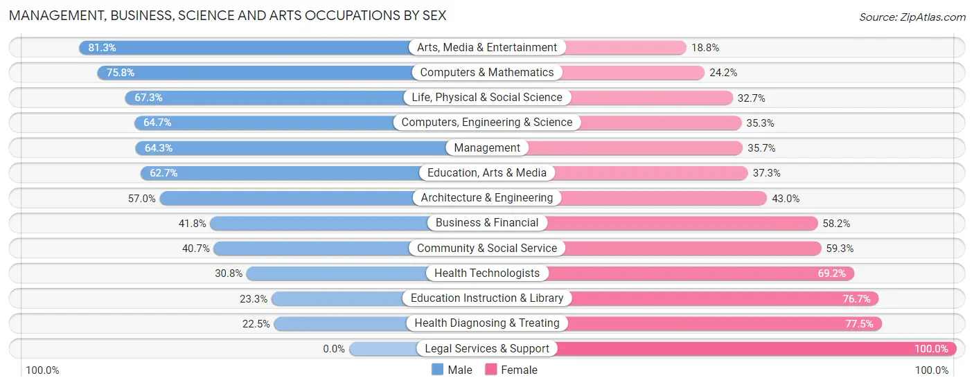 Management, Business, Science and Arts Occupations by Sex in Lake Villa