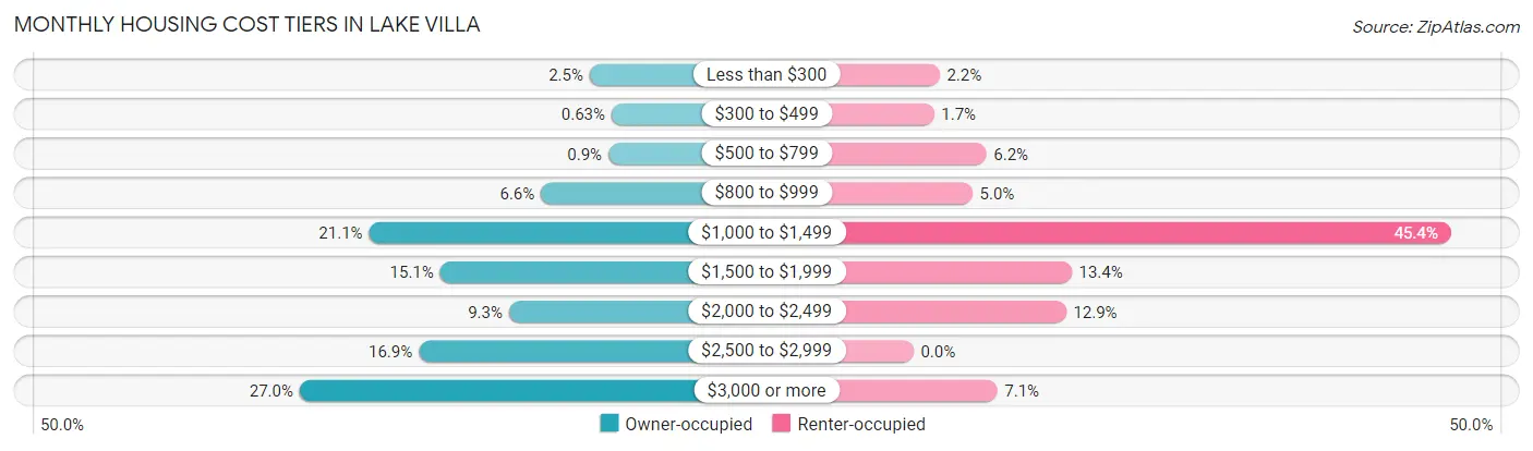 Monthly Housing Cost Tiers in Lake Villa