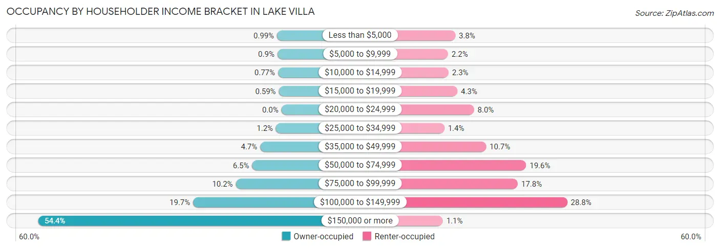 Occupancy by Householder Income Bracket in Lake Villa