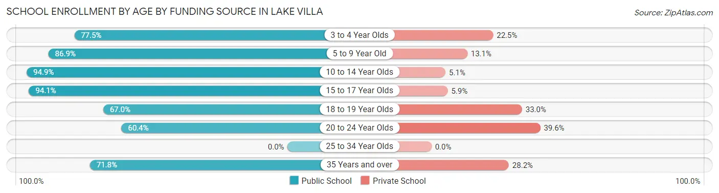 School Enrollment by Age by Funding Source in Lake Villa
