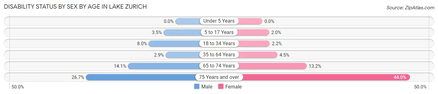 Disability Status by Sex by Age in Lake Zurich