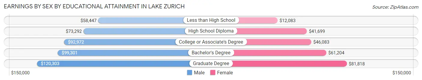 Earnings by Sex by Educational Attainment in Lake Zurich