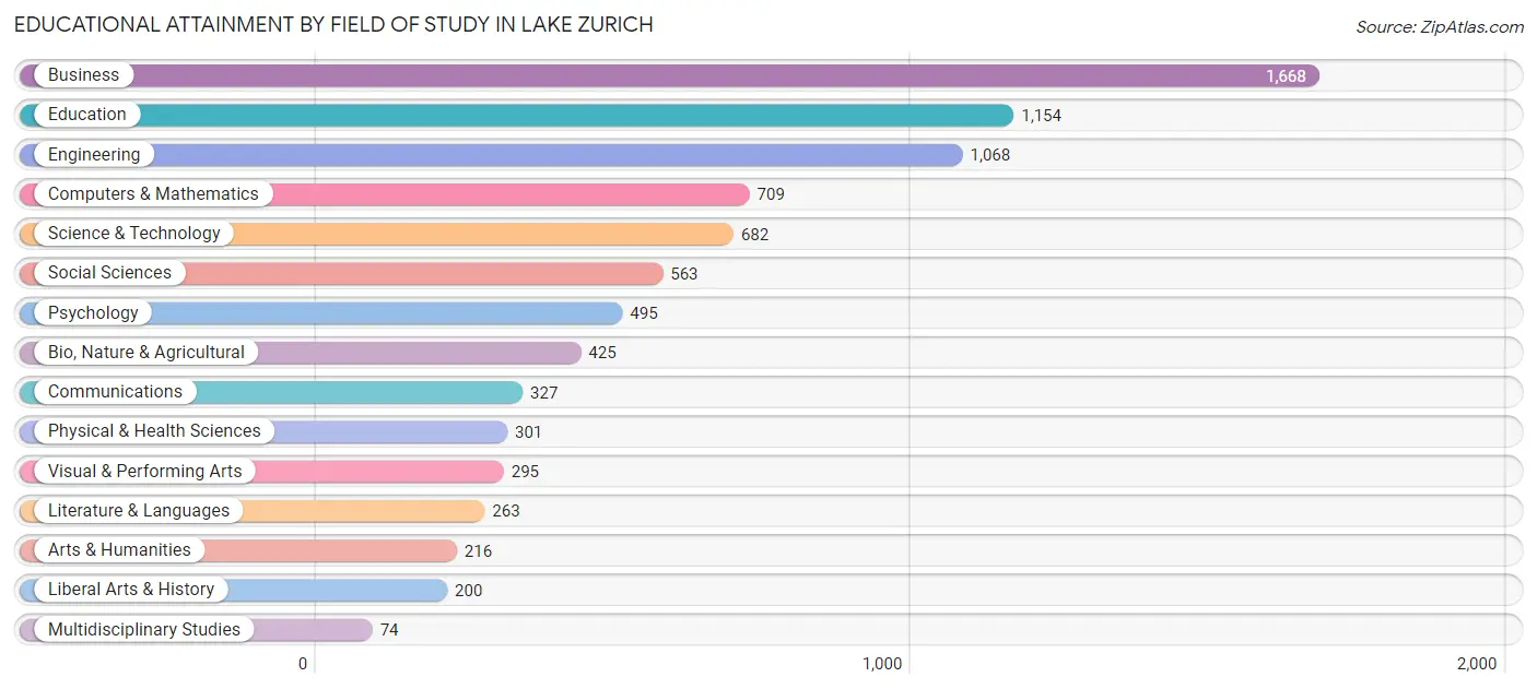 Educational Attainment by Field of Study in Lake Zurich