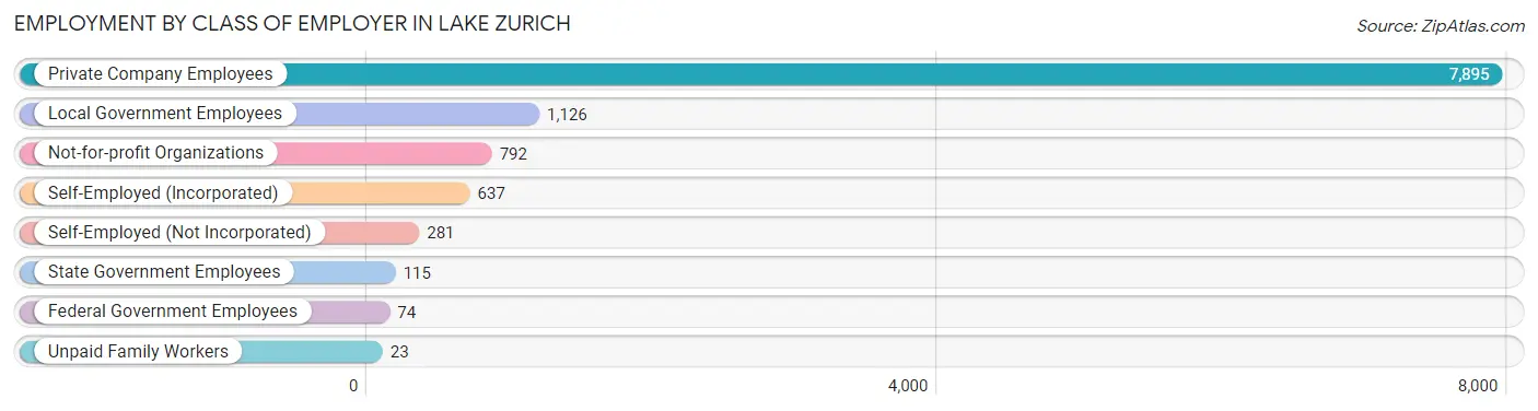 Employment by Class of Employer in Lake Zurich