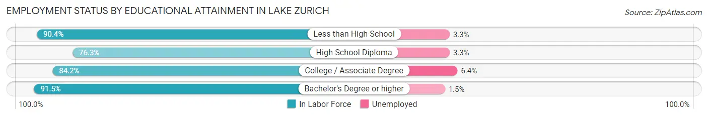 Employment Status by Educational Attainment in Lake Zurich