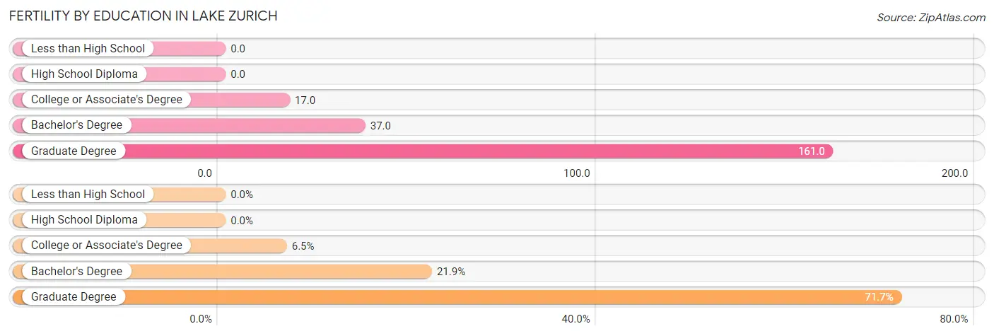 Female Fertility by Education Attainment in Lake Zurich