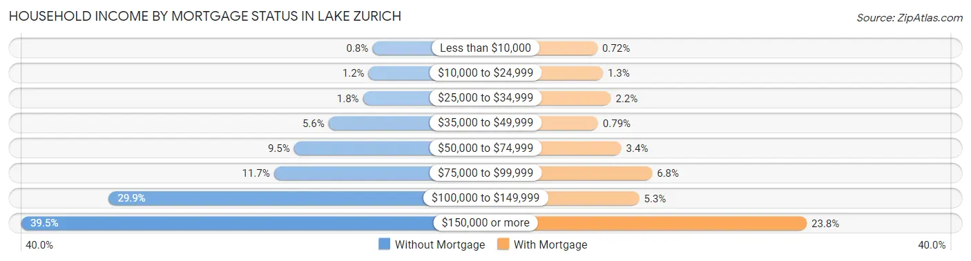 Household Income by Mortgage Status in Lake Zurich