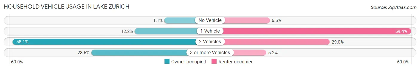 Household Vehicle Usage in Lake Zurich