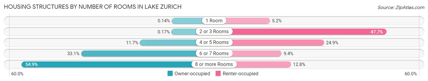 Housing Structures by Number of Rooms in Lake Zurich