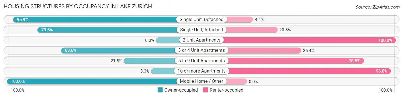 Housing Structures by Occupancy in Lake Zurich