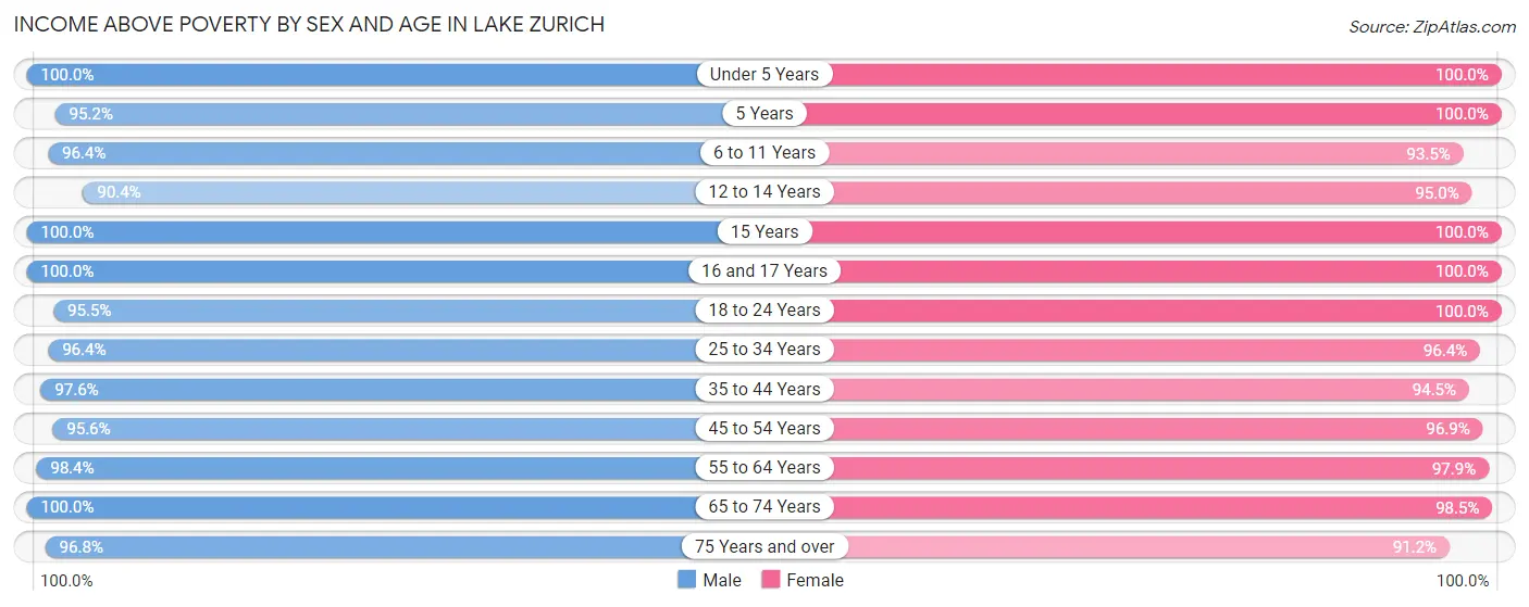 Income Above Poverty by Sex and Age in Lake Zurich