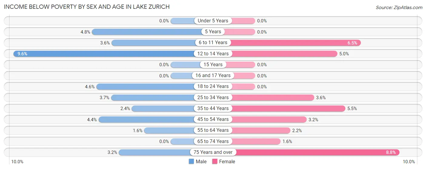 Income Below Poverty by Sex and Age in Lake Zurich
