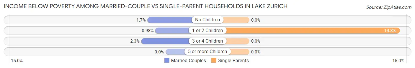Income Below Poverty Among Married-Couple vs Single-Parent Households in Lake Zurich