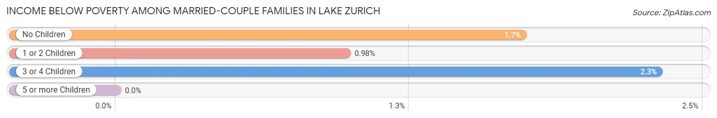 Income Below Poverty Among Married-Couple Families in Lake Zurich