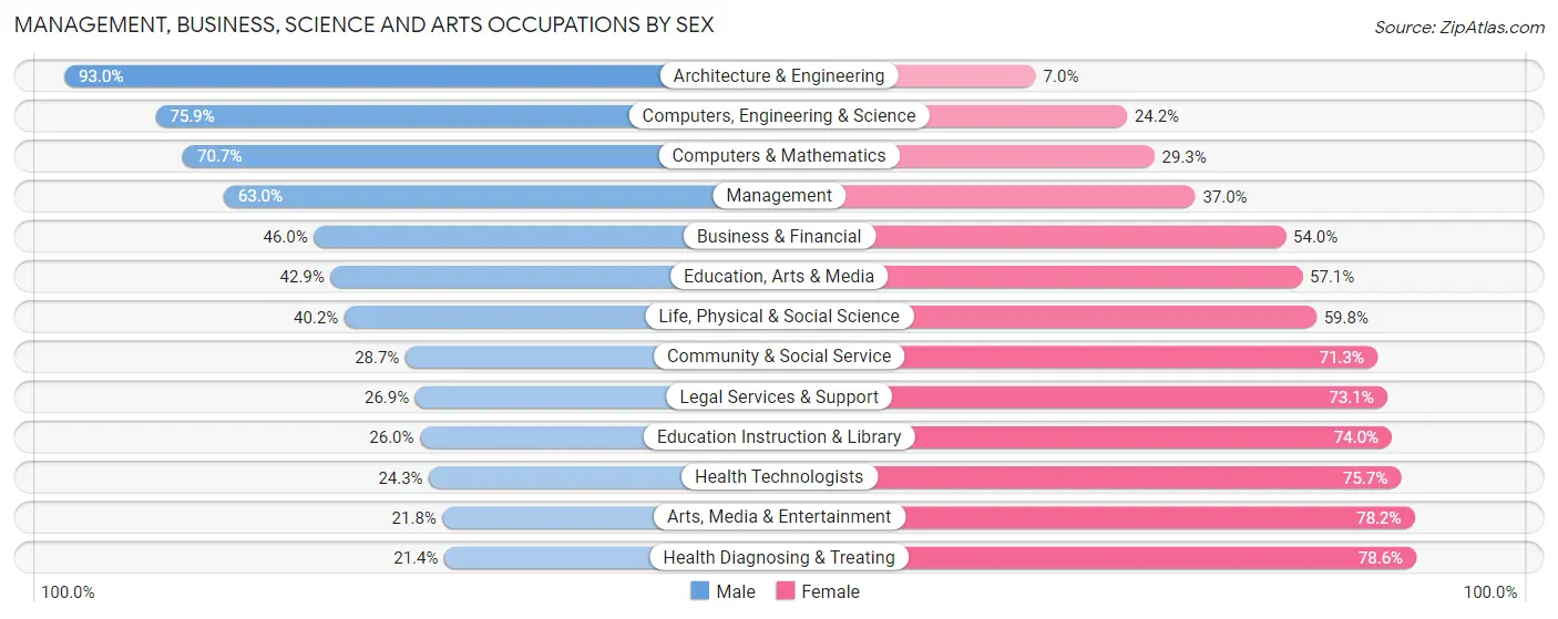 Management, Business, Science and Arts Occupations by Sex in Lake Zurich