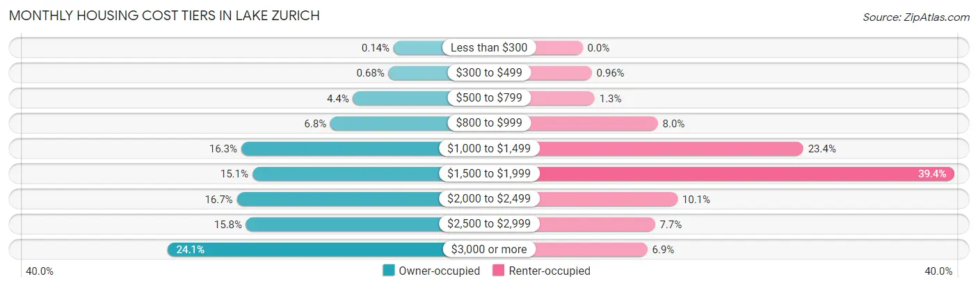 Monthly Housing Cost Tiers in Lake Zurich