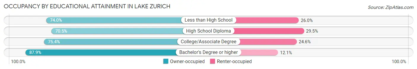 Occupancy by Educational Attainment in Lake Zurich