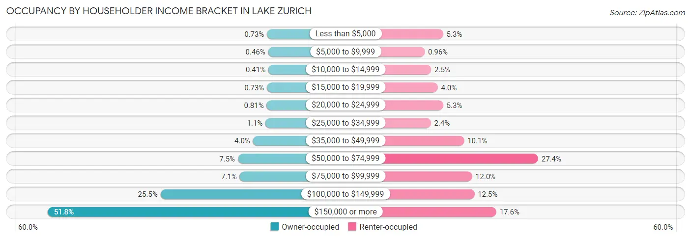 Occupancy by Householder Income Bracket in Lake Zurich