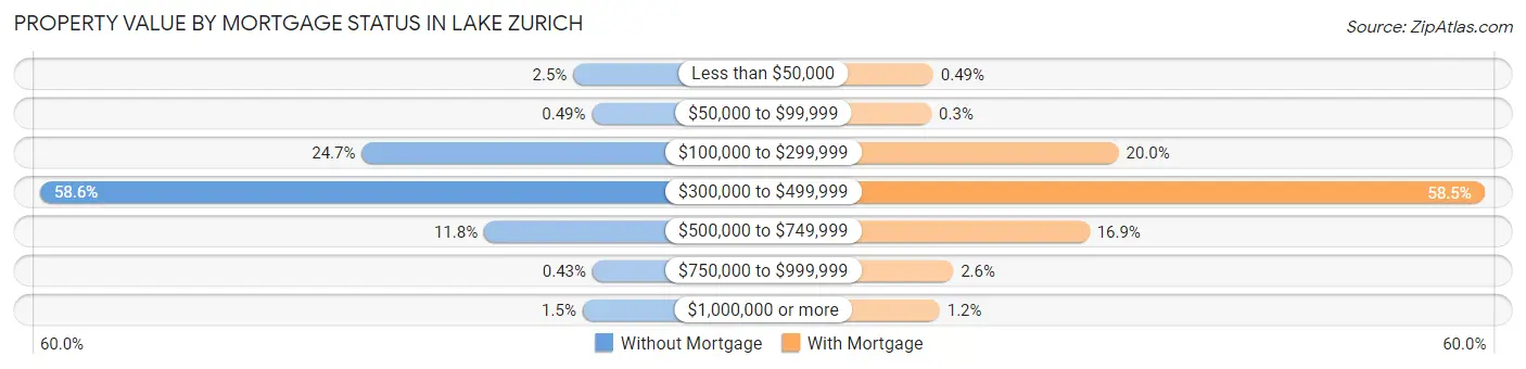 Property Value by Mortgage Status in Lake Zurich