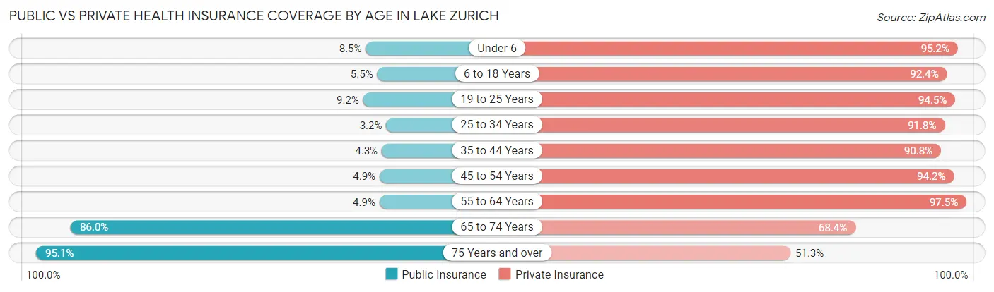 Public vs Private Health Insurance Coverage by Age in Lake Zurich