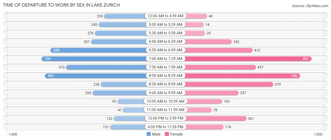 Time of Departure to Work by Sex in Lake Zurich