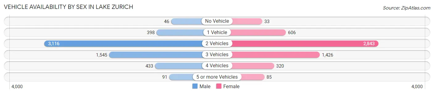 Vehicle Availability by Sex in Lake Zurich