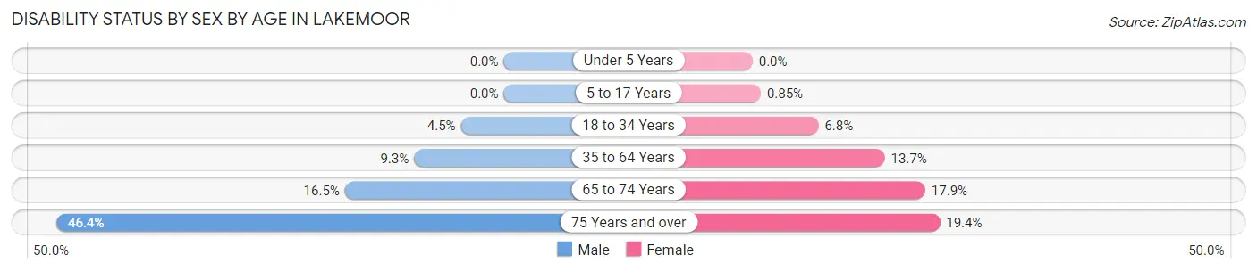 Disability Status by Sex by Age in Lakemoor