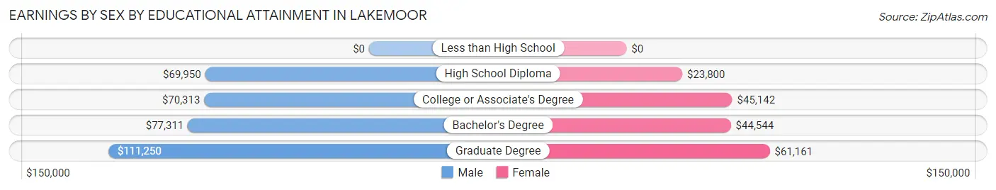 Earnings by Sex by Educational Attainment in Lakemoor