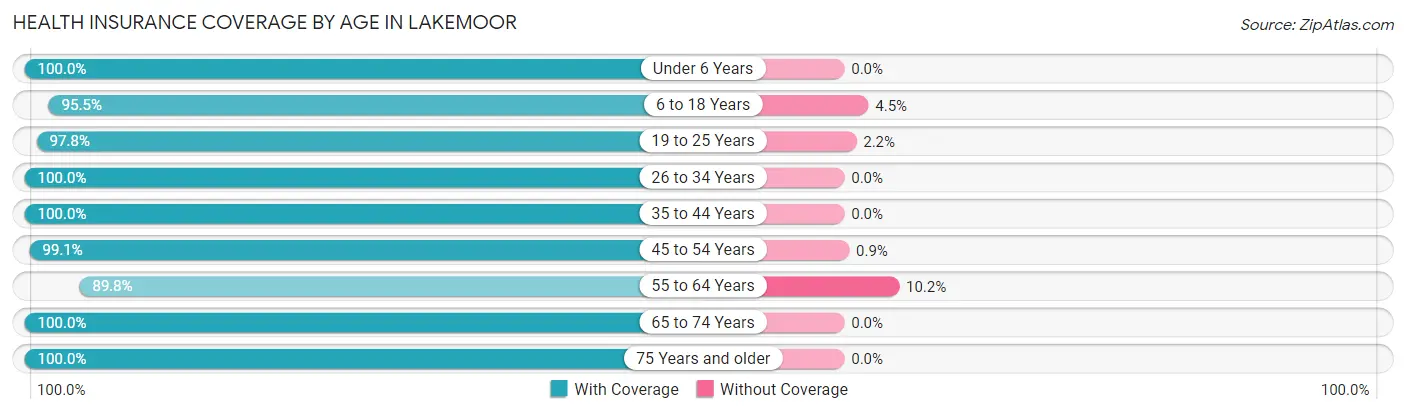 Health Insurance Coverage by Age in Lakemoor