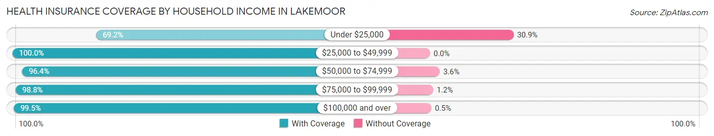 Health Insurance Coverage by Household Income in Lakemoor