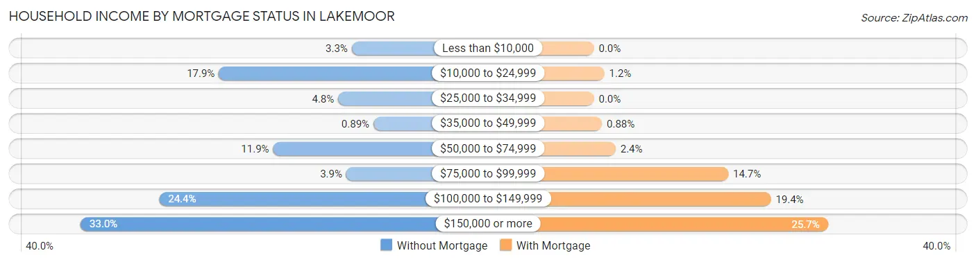 Household Income by Mortgage Status in Lakemoor