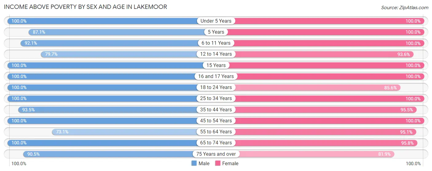 Income Above Poverty by Sex and Age in Lakemoor