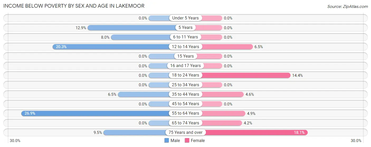 Income Below Poverty by Sex and Age in Lakemoor