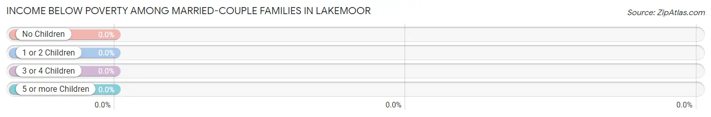 Income Below Poverty Among Married-Couple Families in Lakemoor