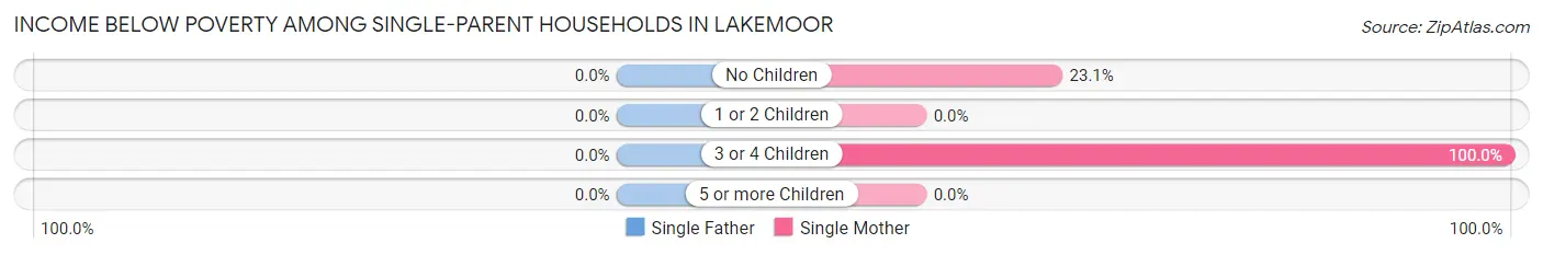 Income Below Poverty Among Single-Parent Households in Lakemoor