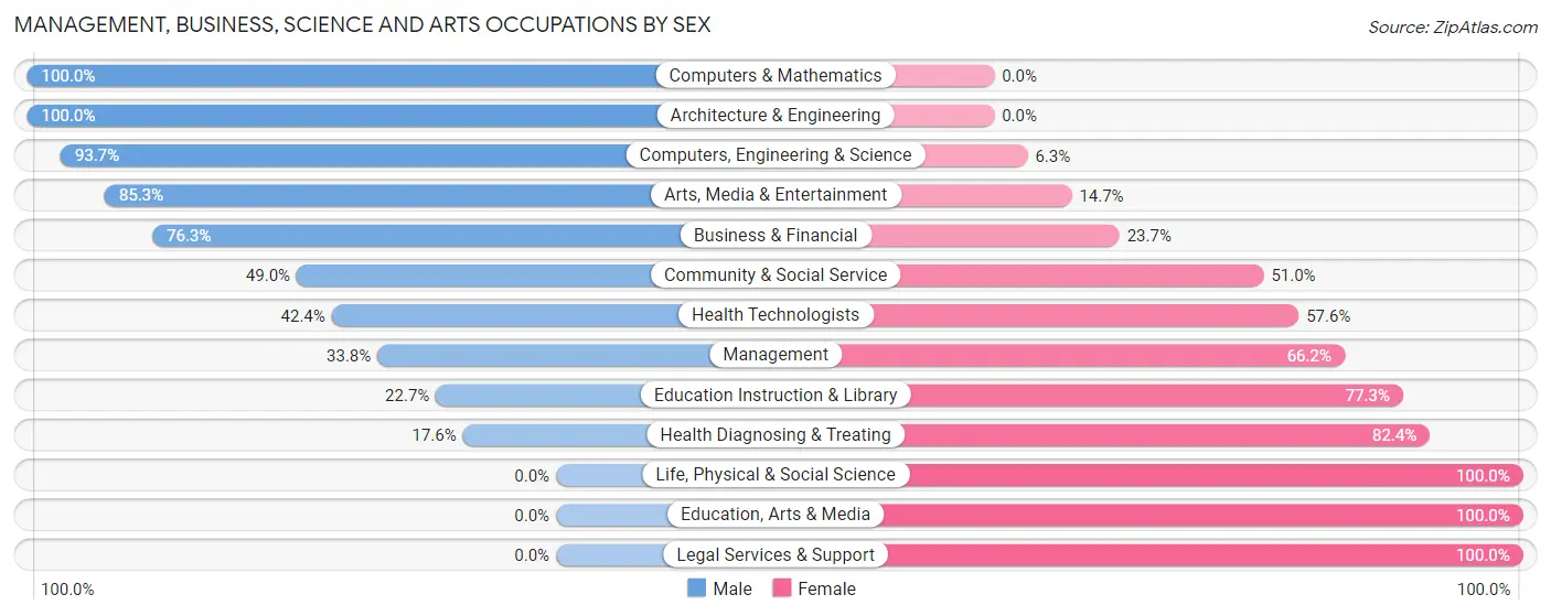 Management, Business, Science and Arts Occupations by Sex in Lakemoor