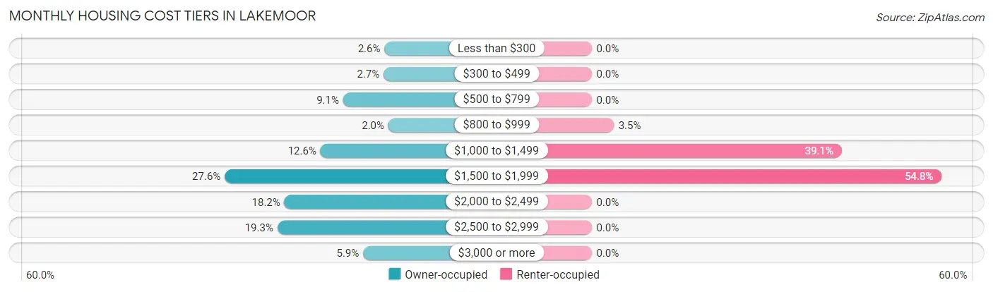 Monthly Housing Cost Tiers in Lakemoor