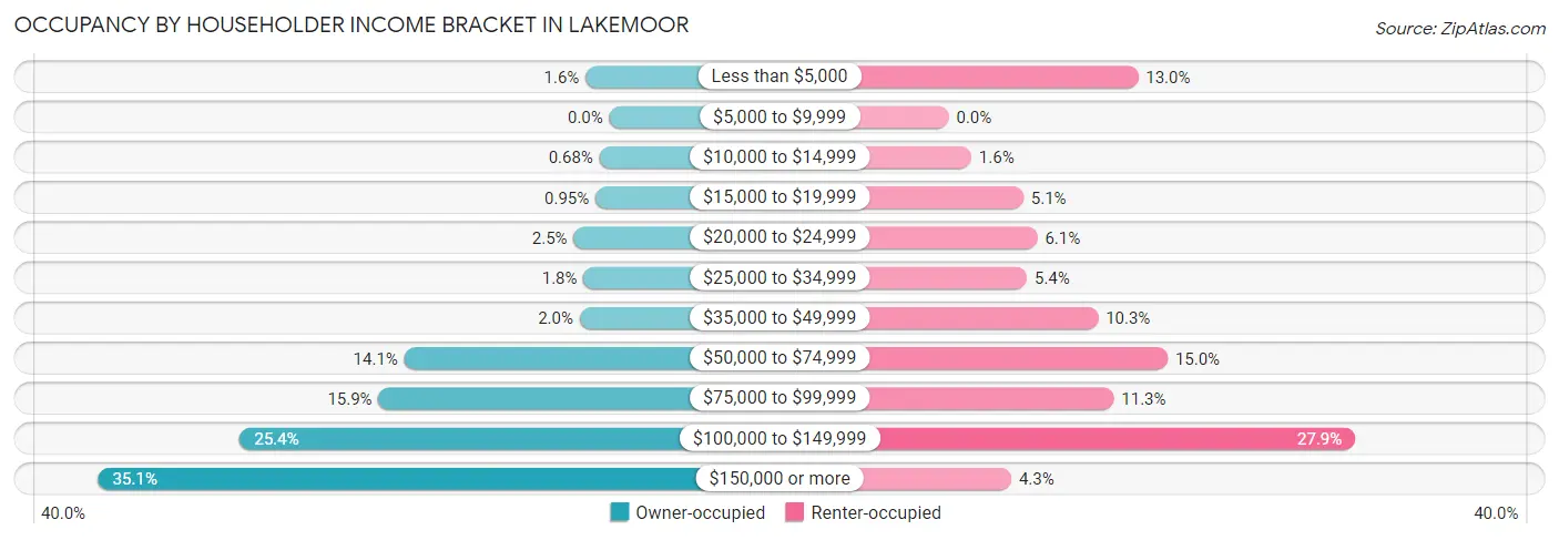 Occupancy by Householder Income Bracket in Lakemoor