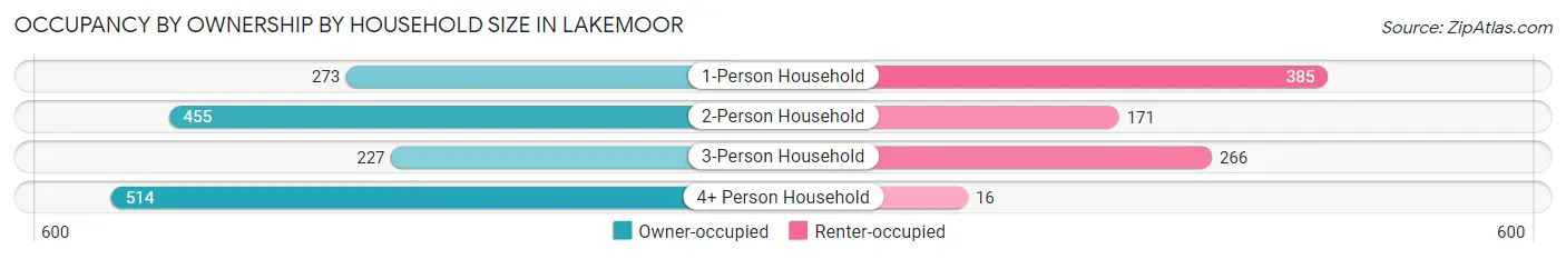 Occupancy by Ownership by Household Size in Lakemoor