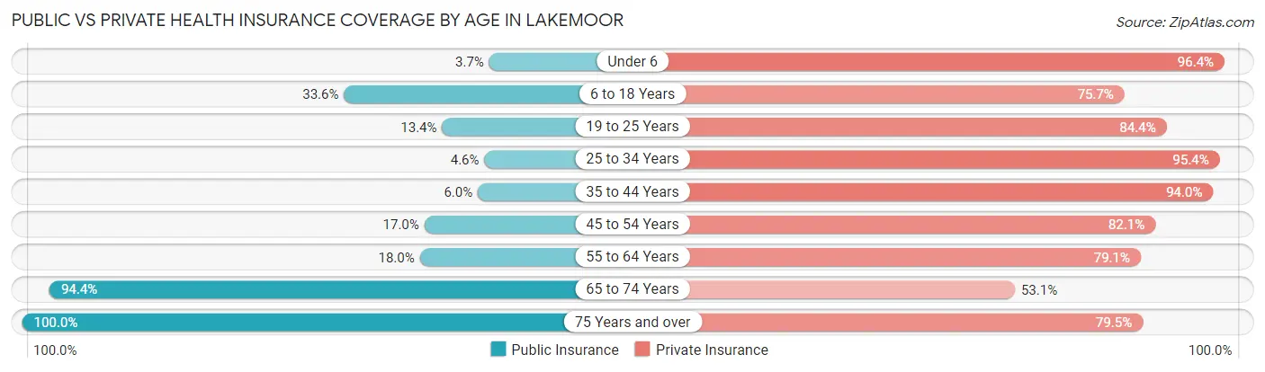 Public vs Private Health Insurance Coverage by Age in Lakemoor