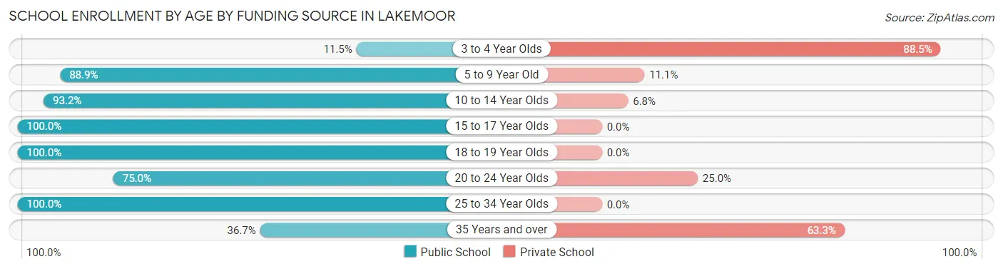 School Enrollment by Age by Funding Source in Lakemoor