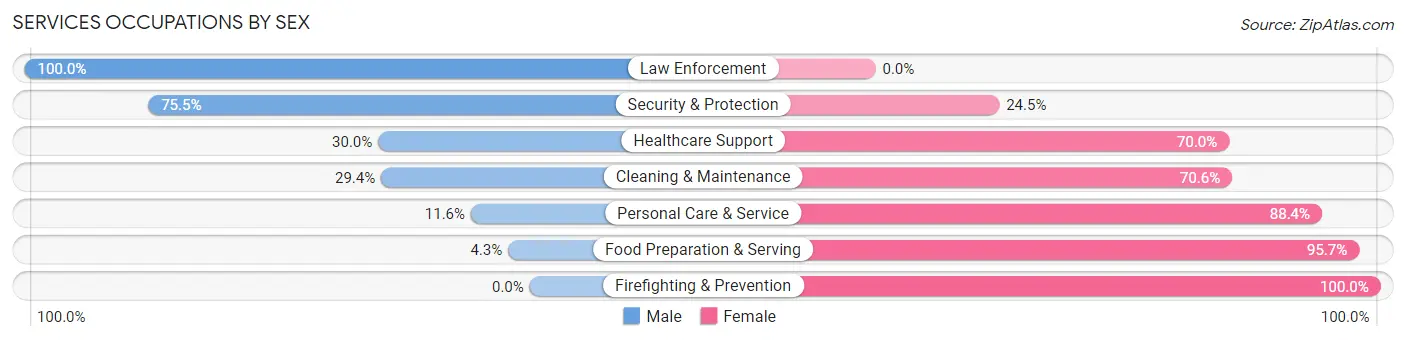 Services Occupations by Sex in Lakemoor
