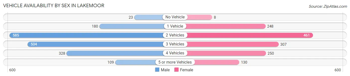 Vehicle Availability by Sex in Lakemoor