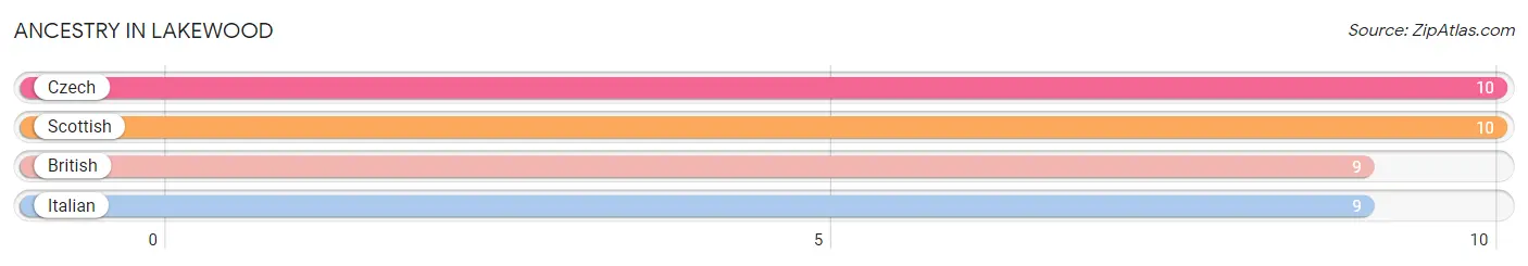 Ancestry in Lakewood