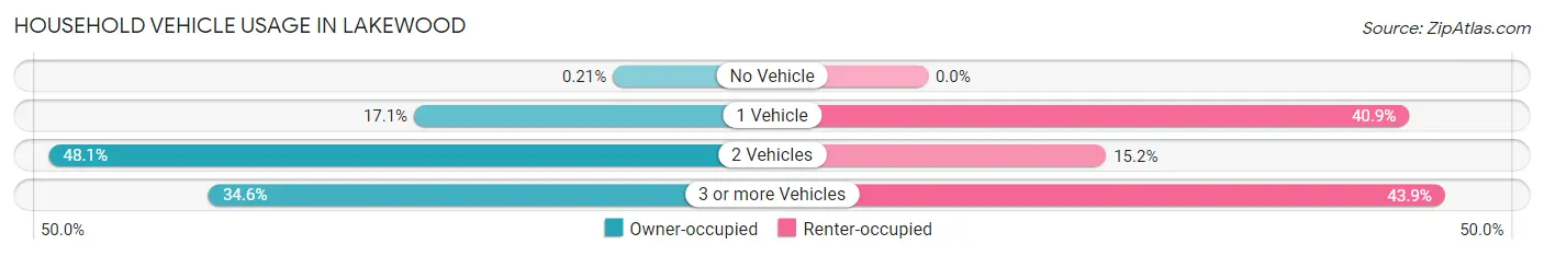 Household Vehicle Usage in Lakewood